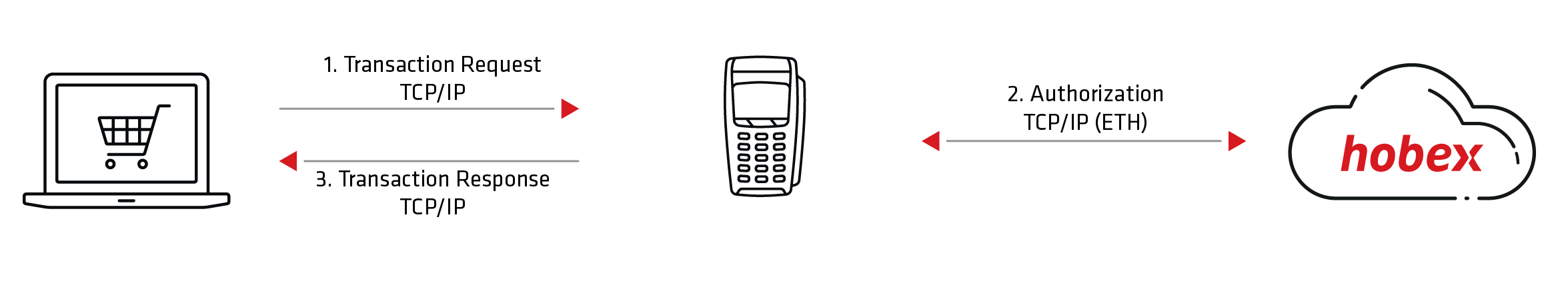 POS Terminal