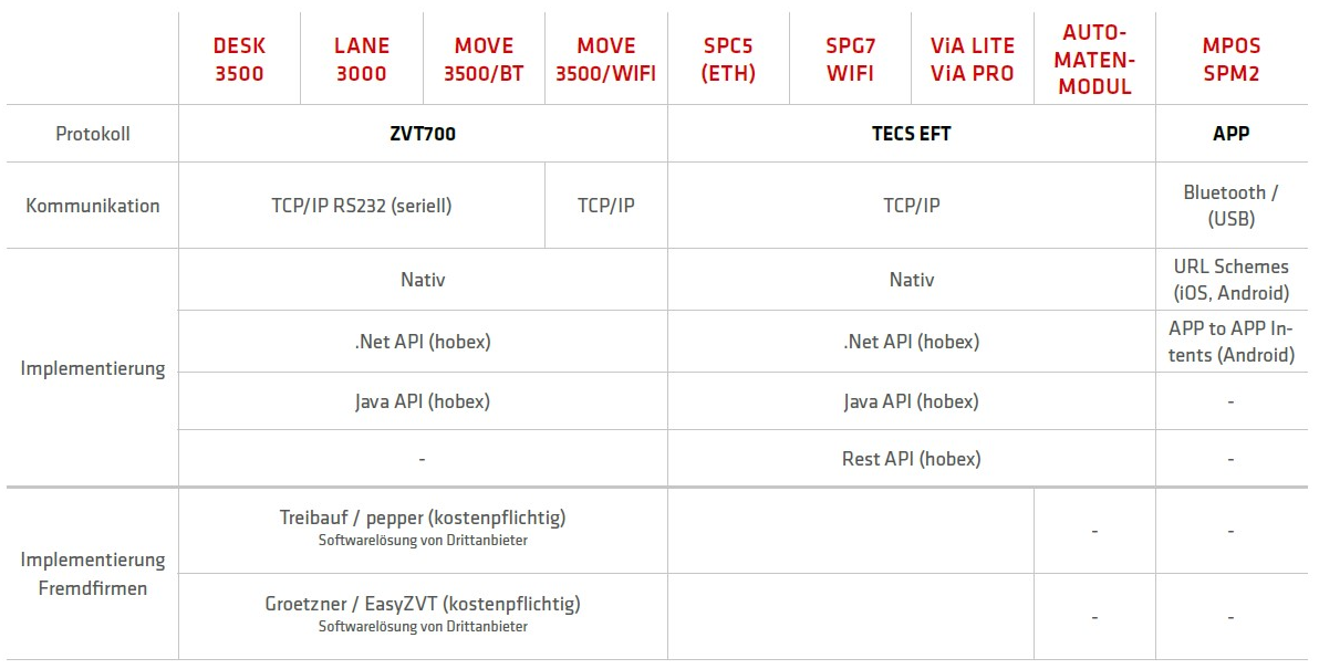 Interface matrix